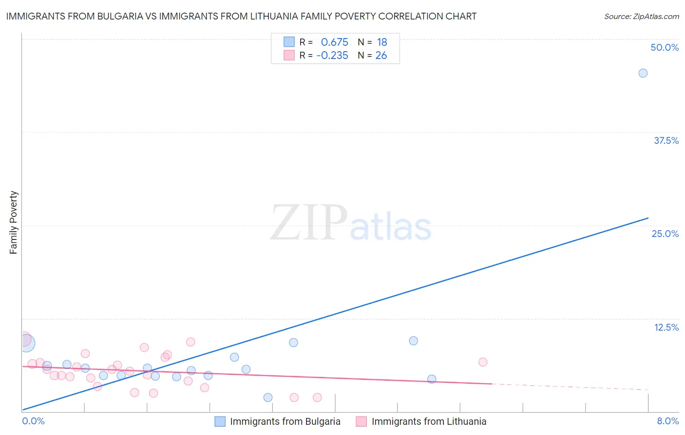 Immigrants from Bulgaria vs Immigrants from Lithuania Family Poverty