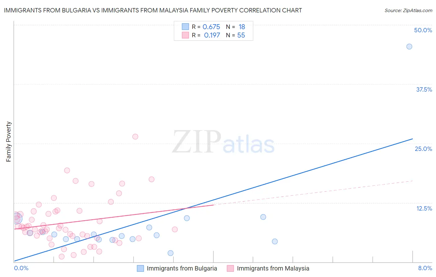 Immigrants from Bulgaria vs Immigrants from Malaysia Family Poverty