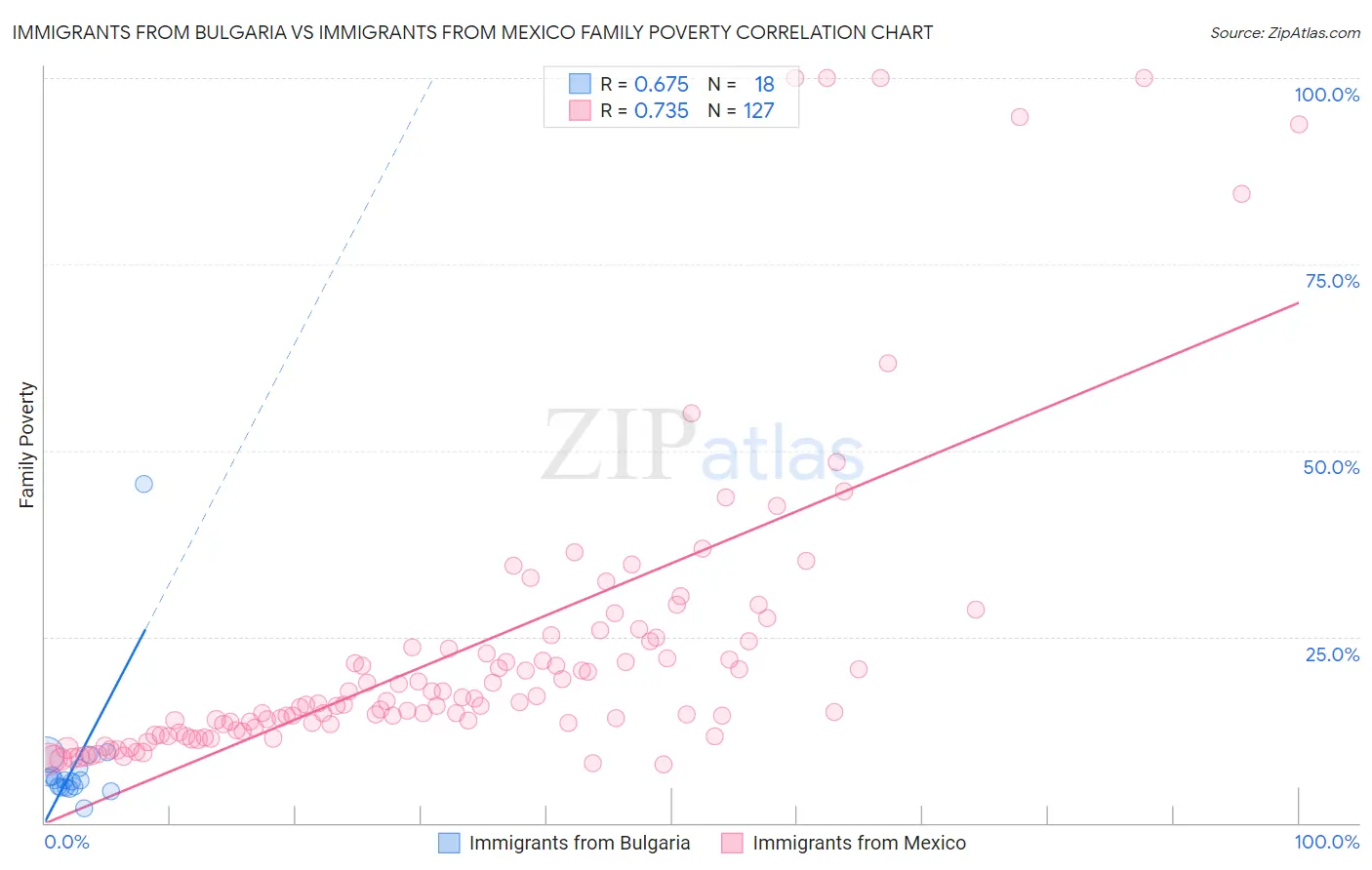 Immigrants from Bulgaria vs Immigrants from Mexico Family Poverty