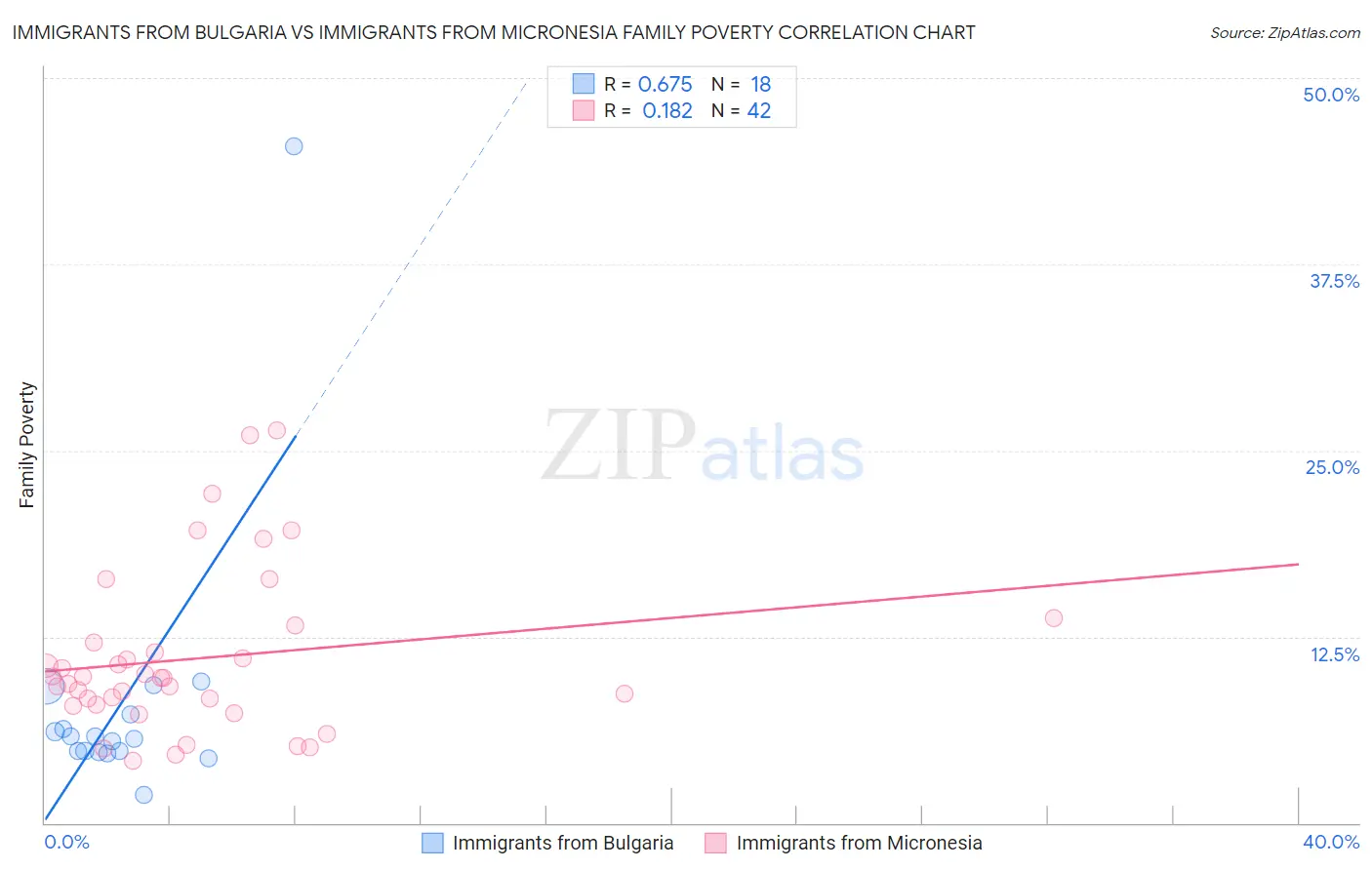 Immigrants from Bulgaria vs Immigrants from Micronesia Family Poverty
