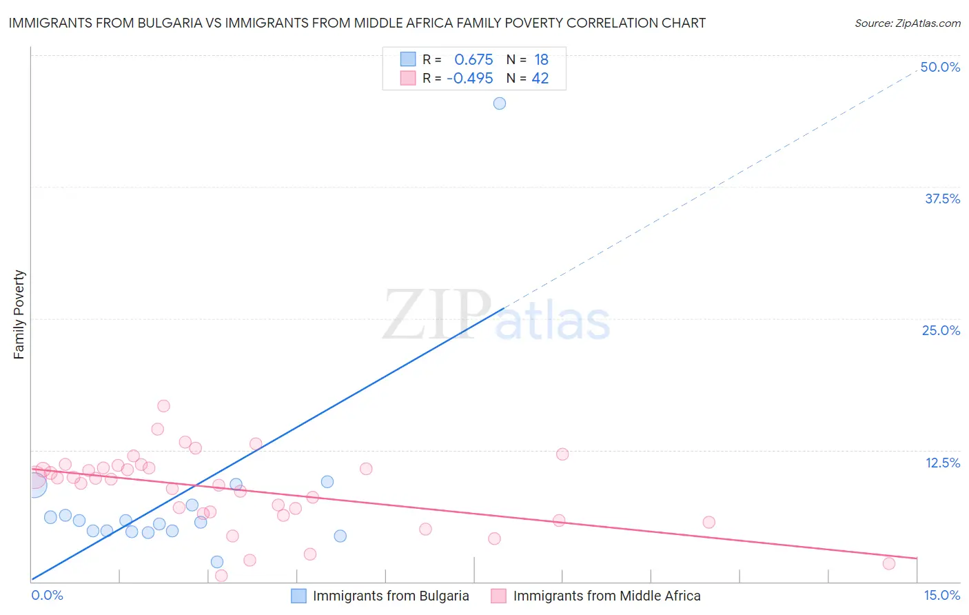 Immigrants from Bulgaria vs Immigrants from Middle Africa Family Poverty