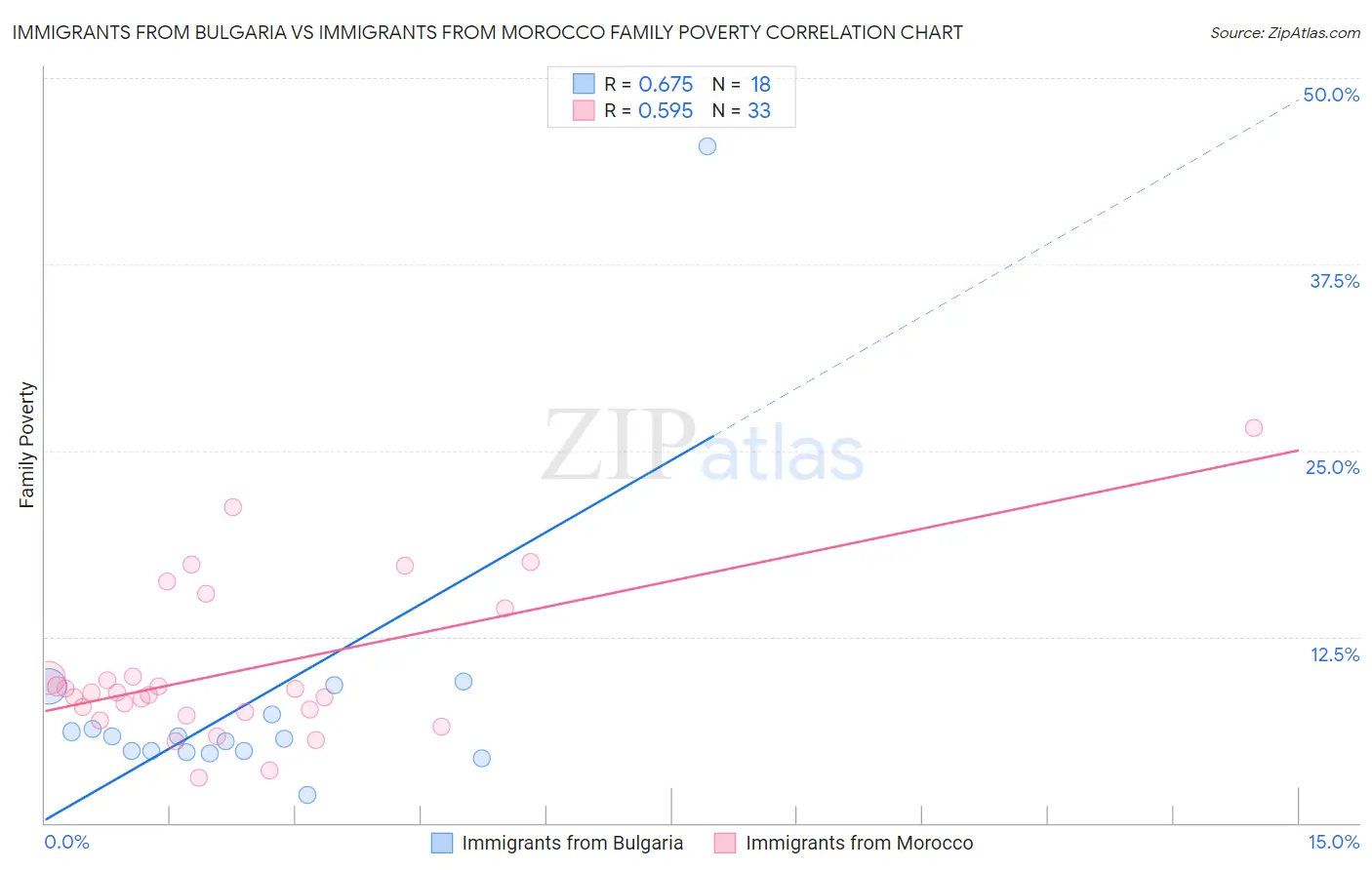 Immigrants from Bulgaria vs Immigrants from Morocco Family Poverty