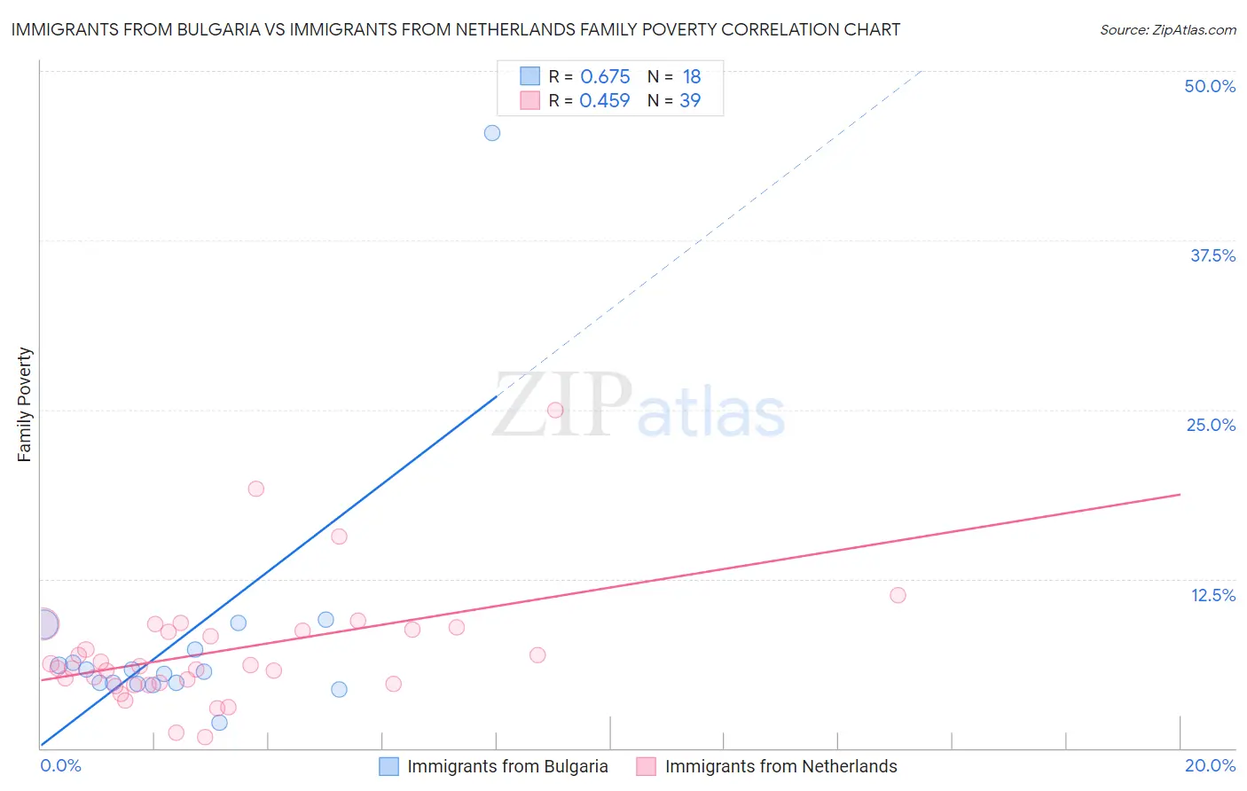 Immigrants from Bulgaria vs Immigrants from Netherlands Family Poverty