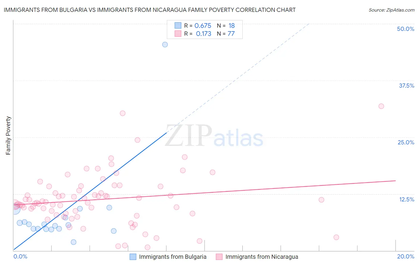 Immigrants from Bulgaria vs Immigrants from Nicaragua Family Poverty