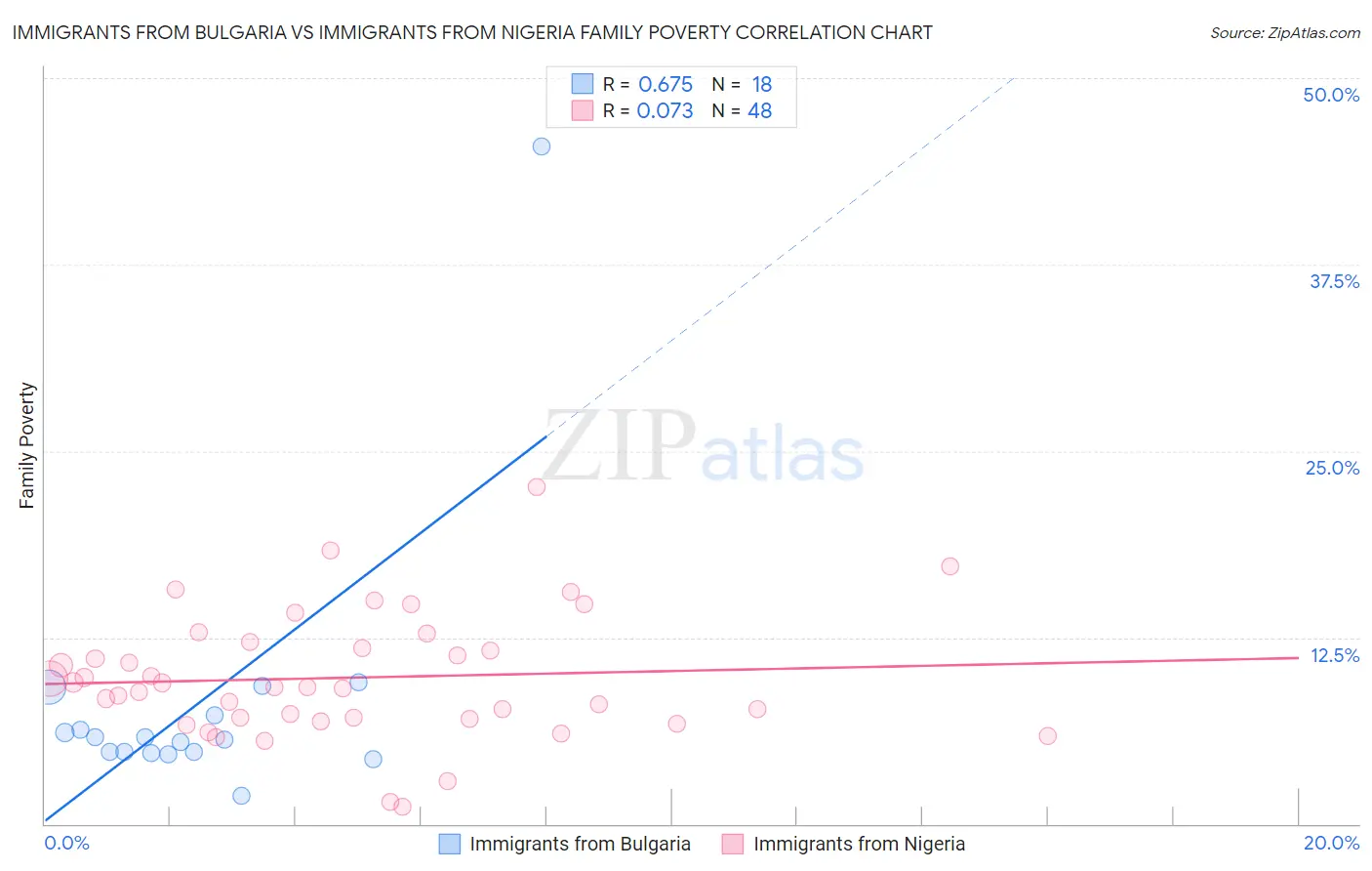 Immigrants from Bulgaria vs Immigrants from Nigeria Family Poverty