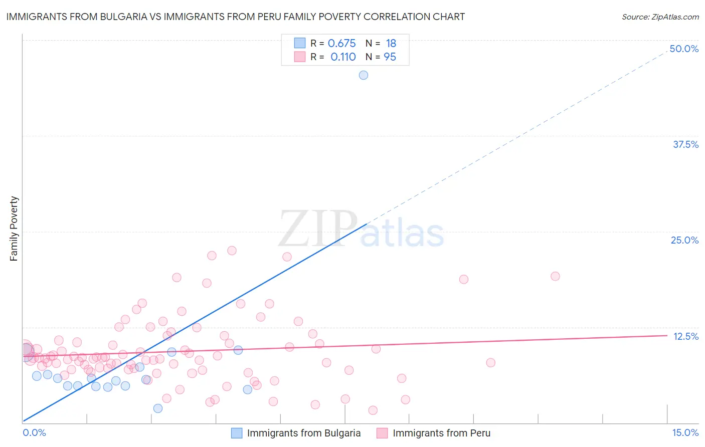 Immigrants from Bulgaria vs Immigrants from Peru Family Poverty