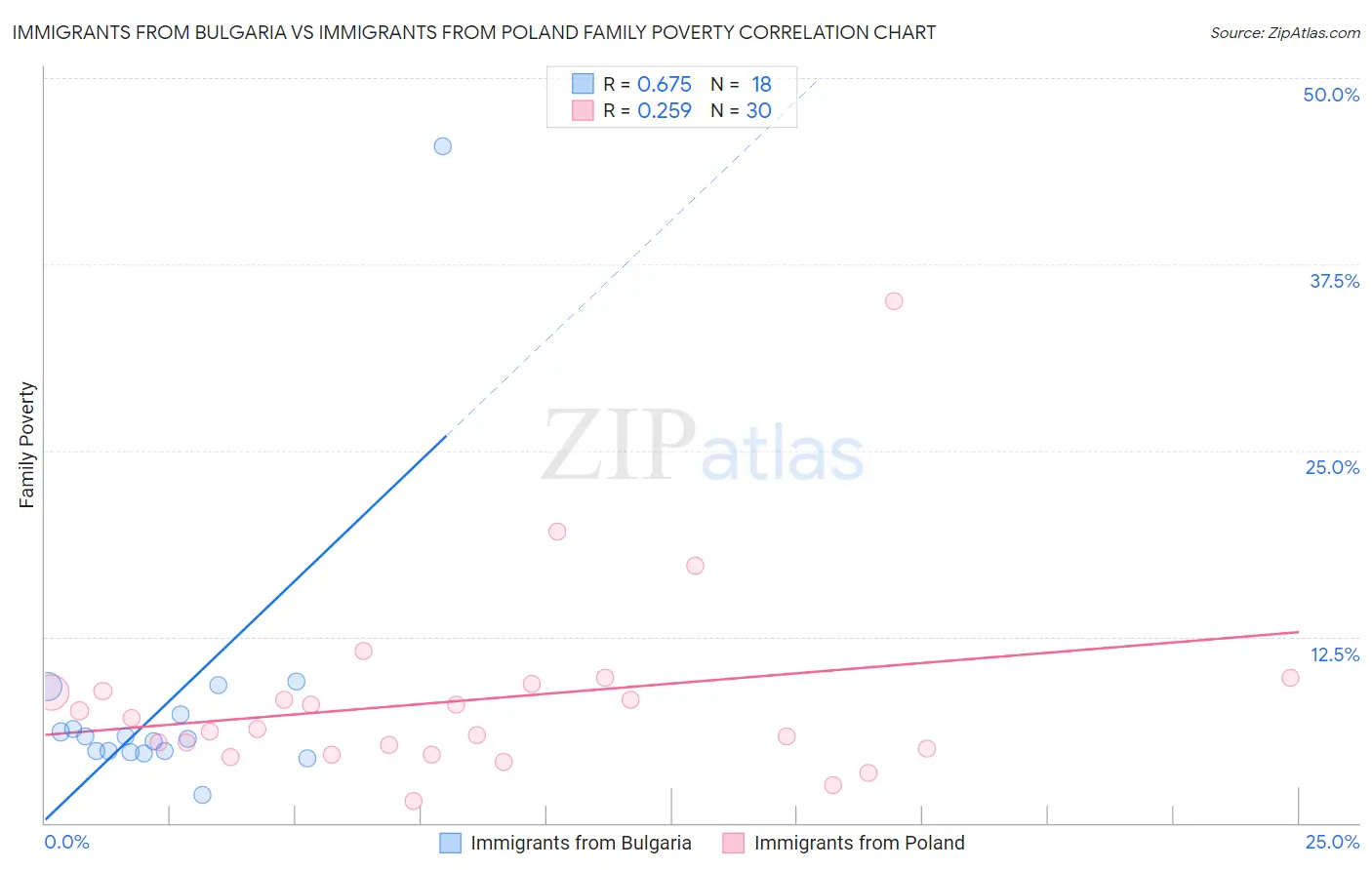 Immigrants from Bulgaria vs Immigrants from Poland Family Poverty