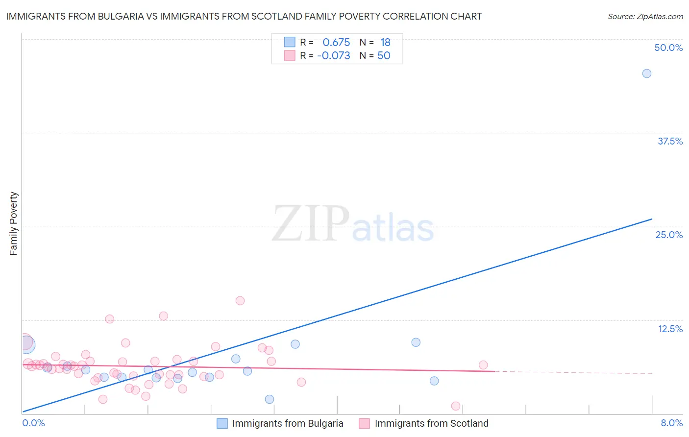 Immigrants from Bulgaria vs Immigrants from Scotland Family Poverty