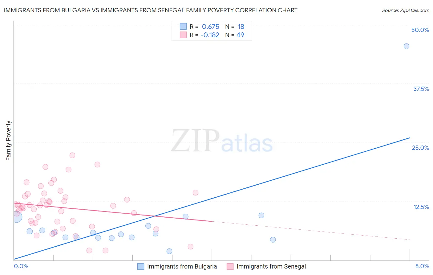 Immigrants from Bulgaria vs Immigrants from Senegal Family Poverty