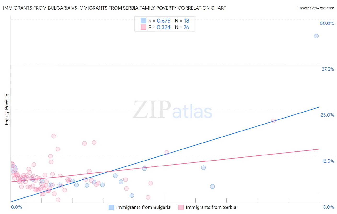 Immigrants from Bulgaria vs Immigrants from Serbia Family Poverty