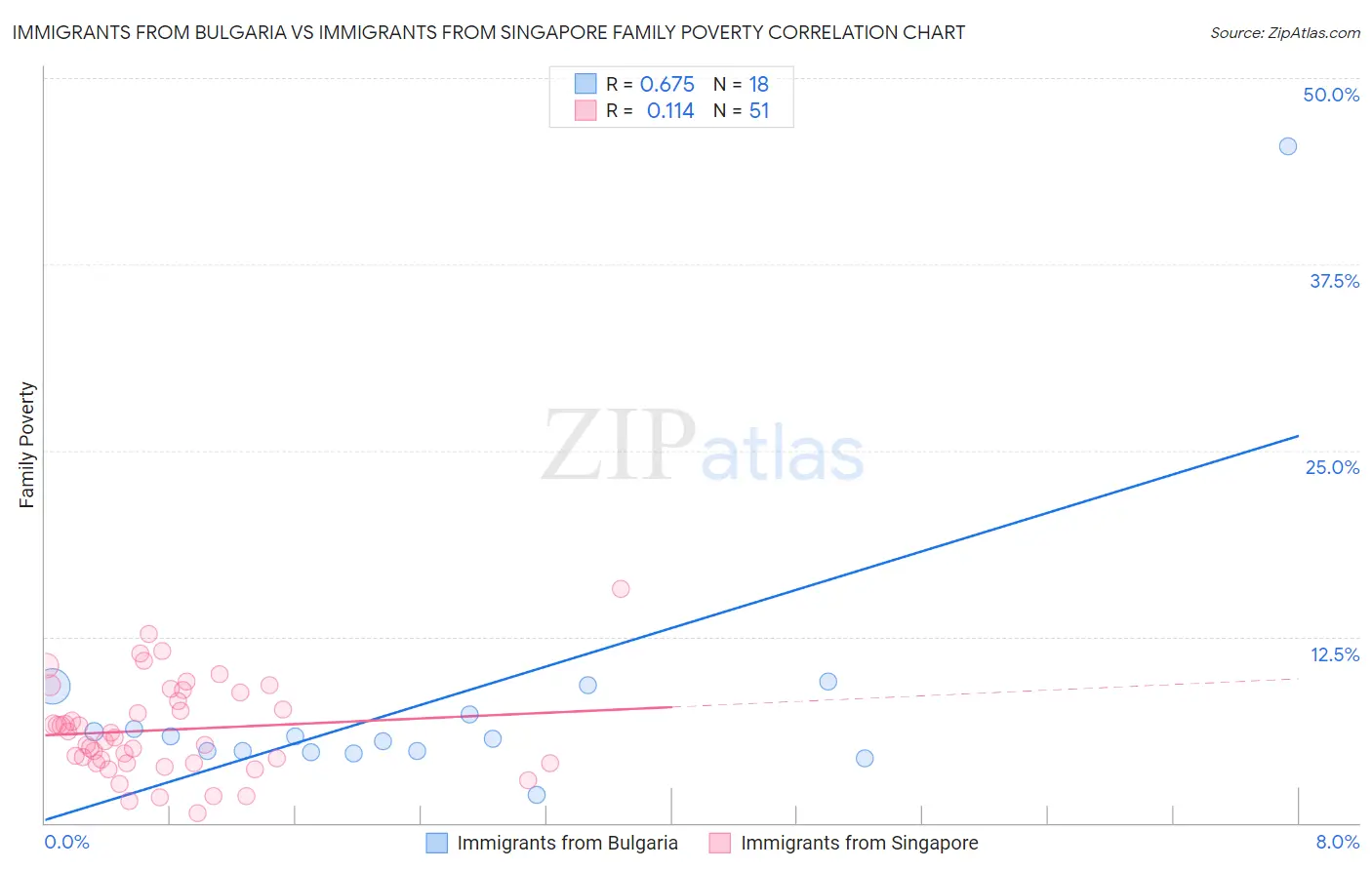 Immigrants from Bulgaria vs Immigrants from Singapore Family Poverty