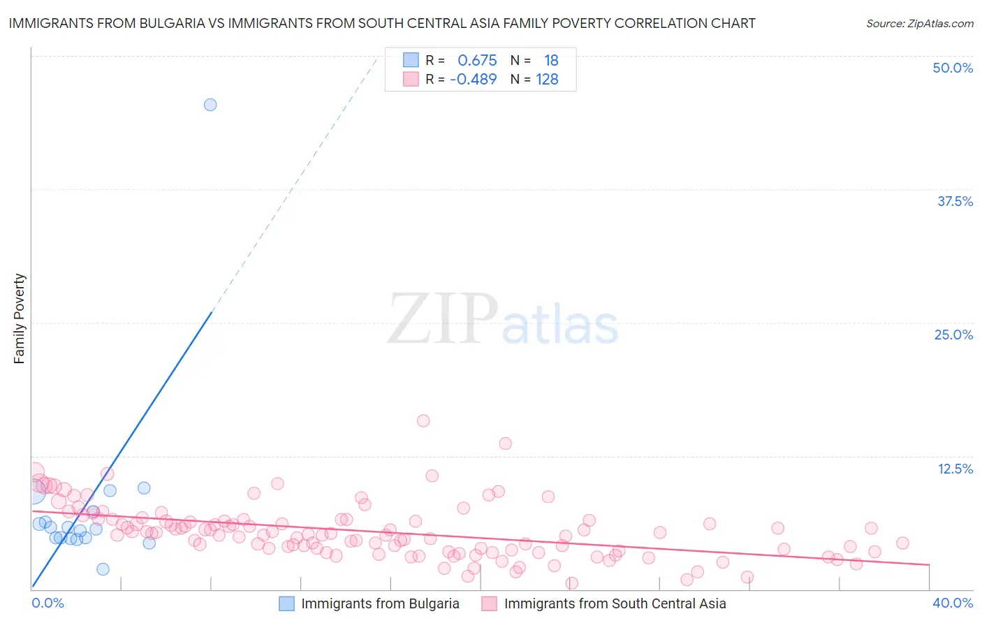 Immigrants from Bulgaria vs Immigrants from South Central Asia Family Poverty