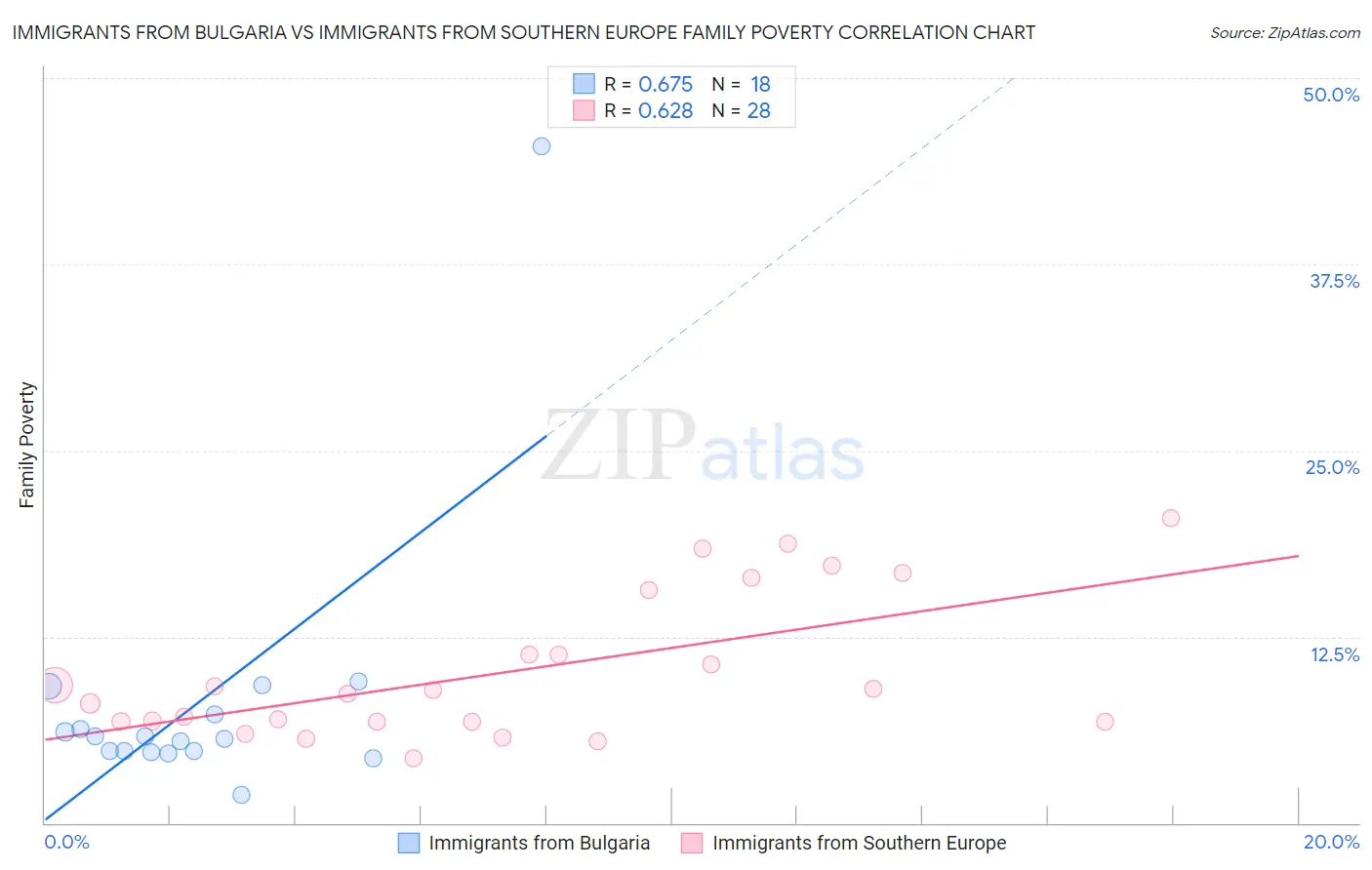 Immigrants from Bulgaria vs Immigrants from Southern Europe Family Poverty