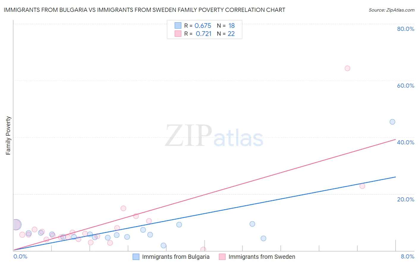 Immigrants from Bulgaria vs Immigrants from Sweden Family Poverty