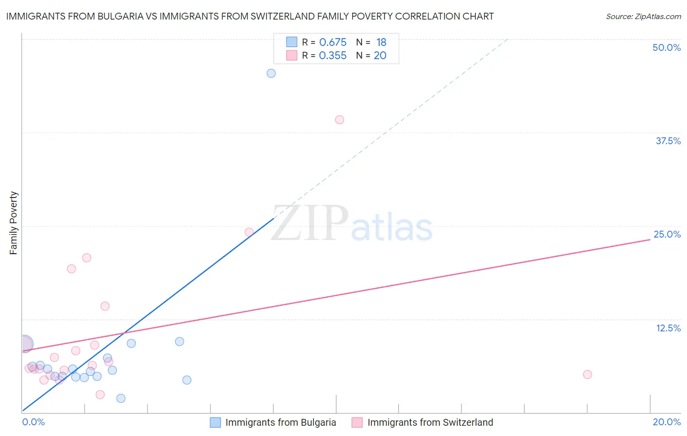 Immigrants from Bulgaria vs Immigrants from Switzerland Family Poverty