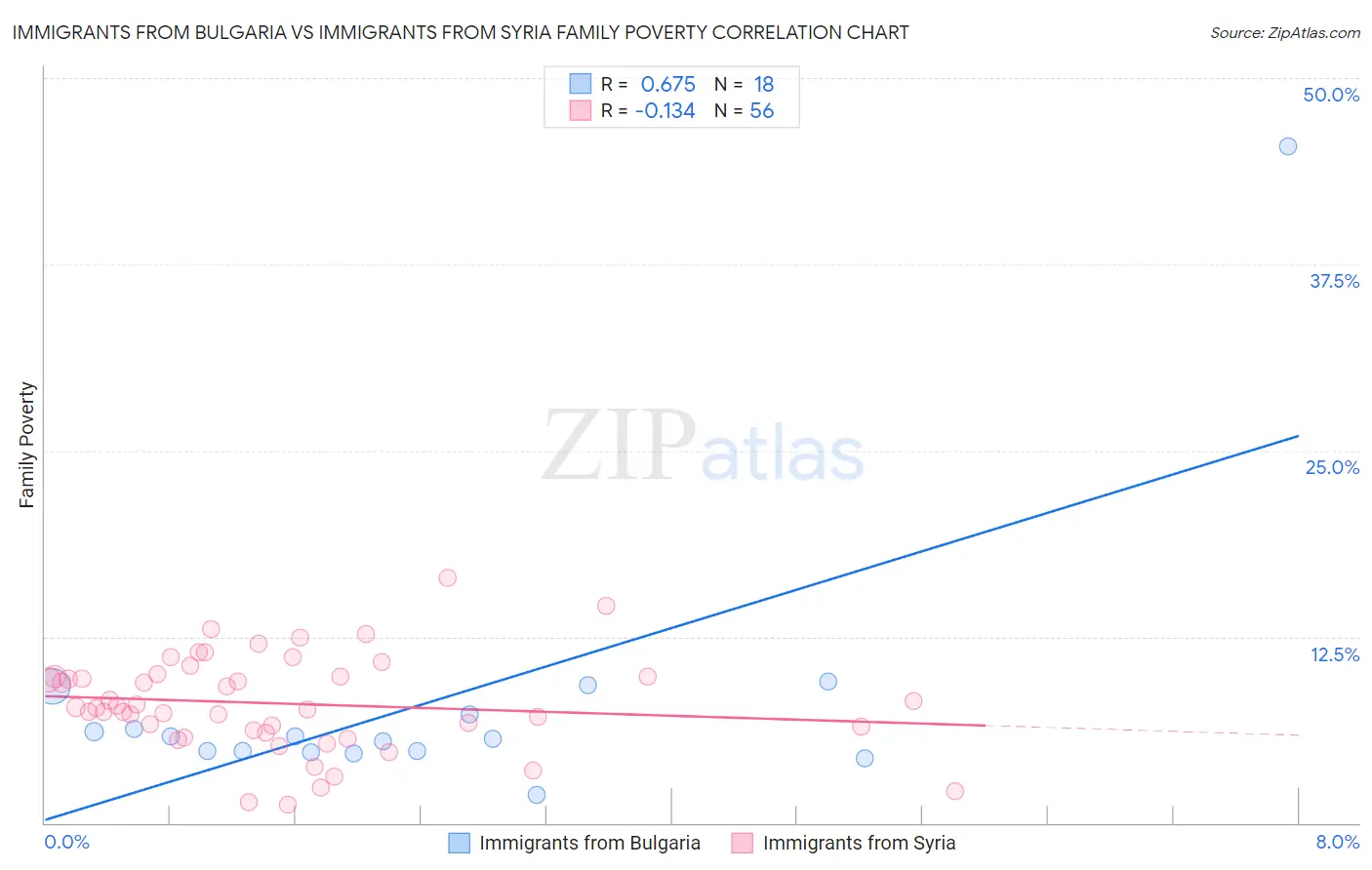 Immigrants from Bulgaria vs Immigrants from Syria Family Poverty