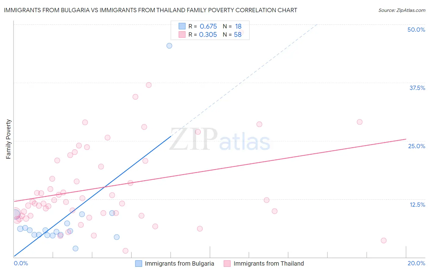 Immigrants from Bulgaria vs Immigrants from Thailand Family Poverty