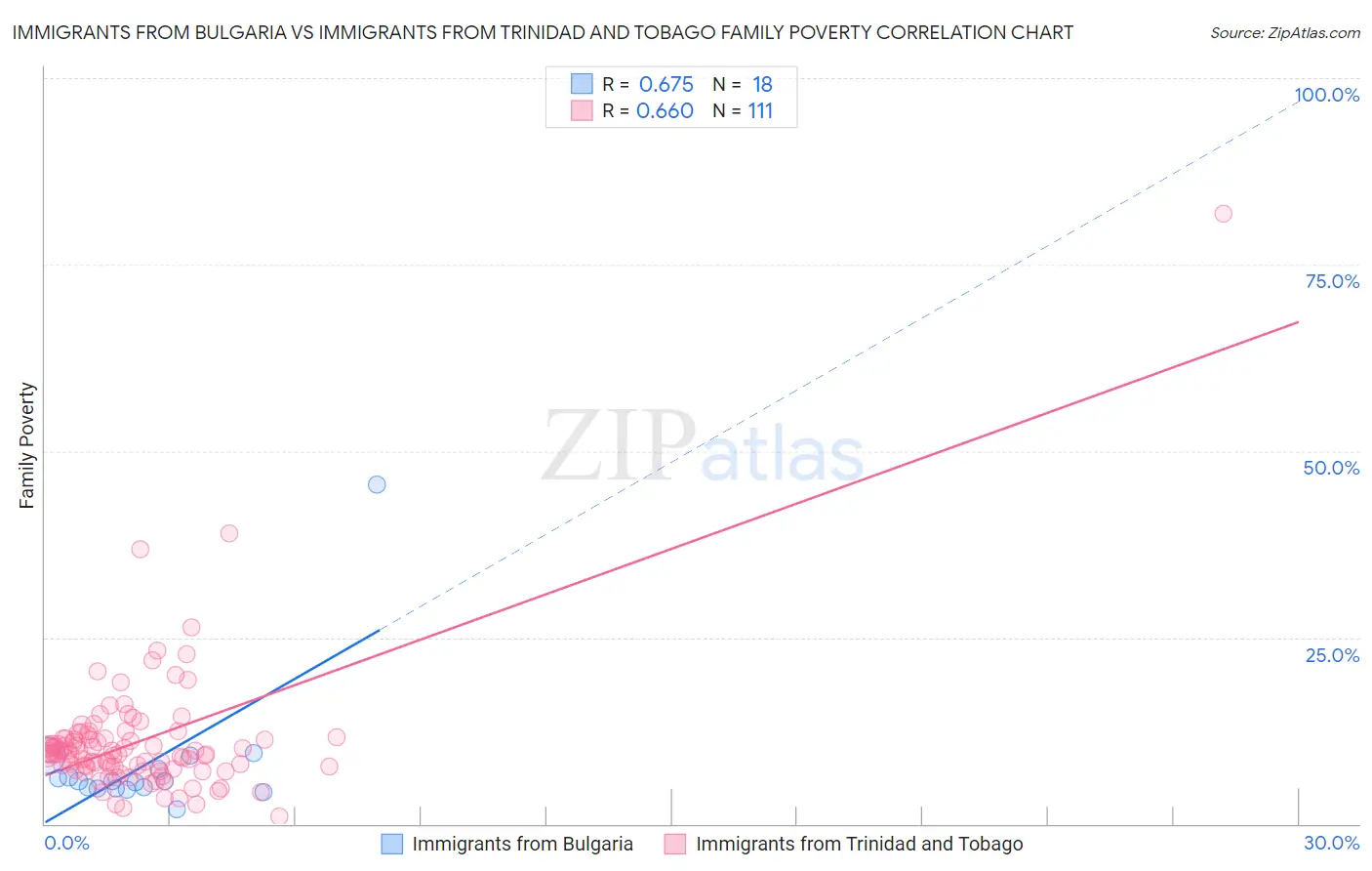 Immigrants from Bulgaria vs Immigrants from Trinidad and Tobago Family Poverty