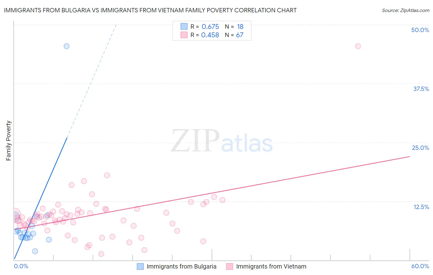Immigrants from Bulgaria vs Immigrants from Vietnam Family Poverty