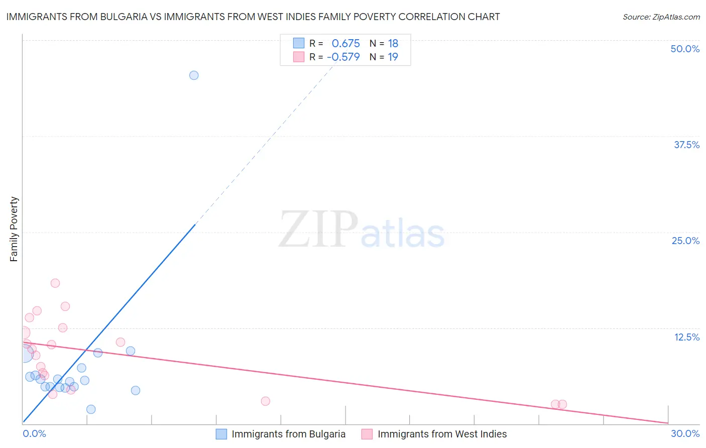 Immigrants from Bulgaria vs Immigrants from West Indies Family Poverty