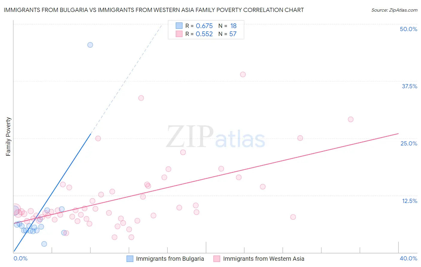 Immigrants from Bulgaria vs Immigrants from Western Asia Family Poverty