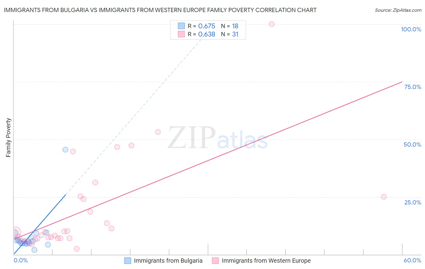 Immigrants from Bulgaria vs Immigrants from Western Europe Family Poverty