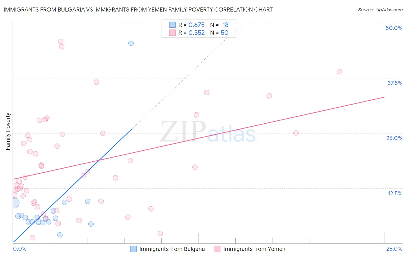 Immigrants from Bulgaria vs Immigrants from Yemen Family Poverty