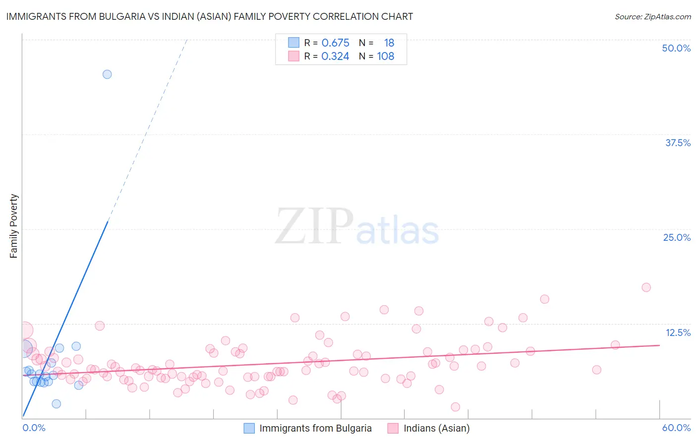 Immigrants from Bulgaria vs Indian (Asian) Family Poverty