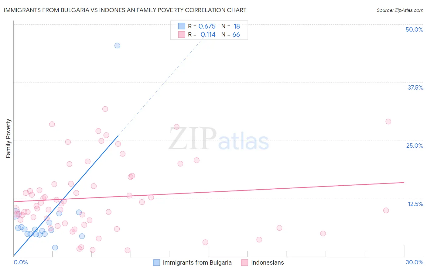 Immigrants from Bulgaria vs Indonesian Family Poverty