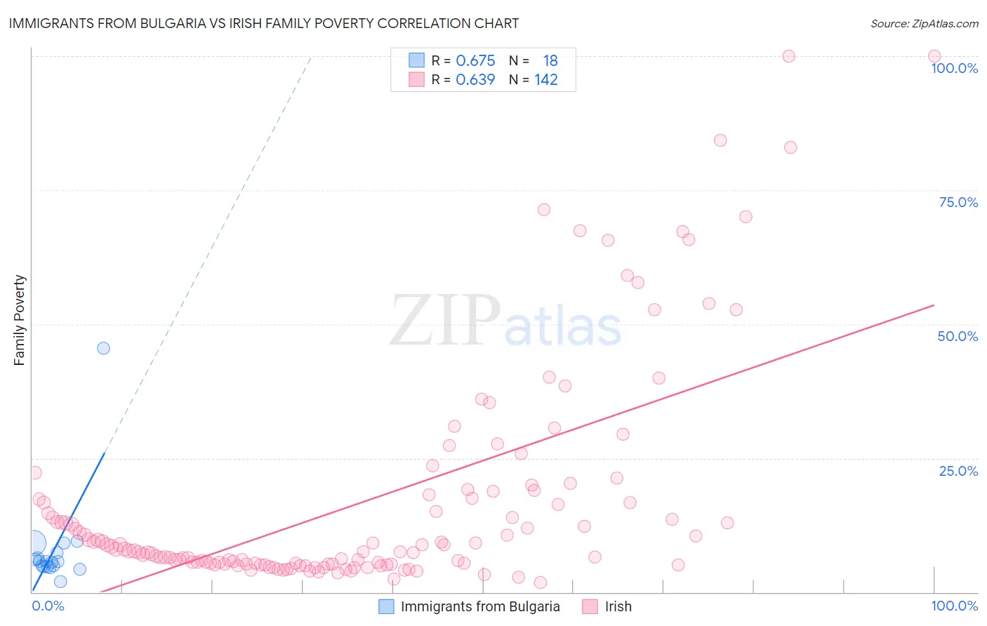 Immigrants from Bulgaria vs Irish Family Poverty