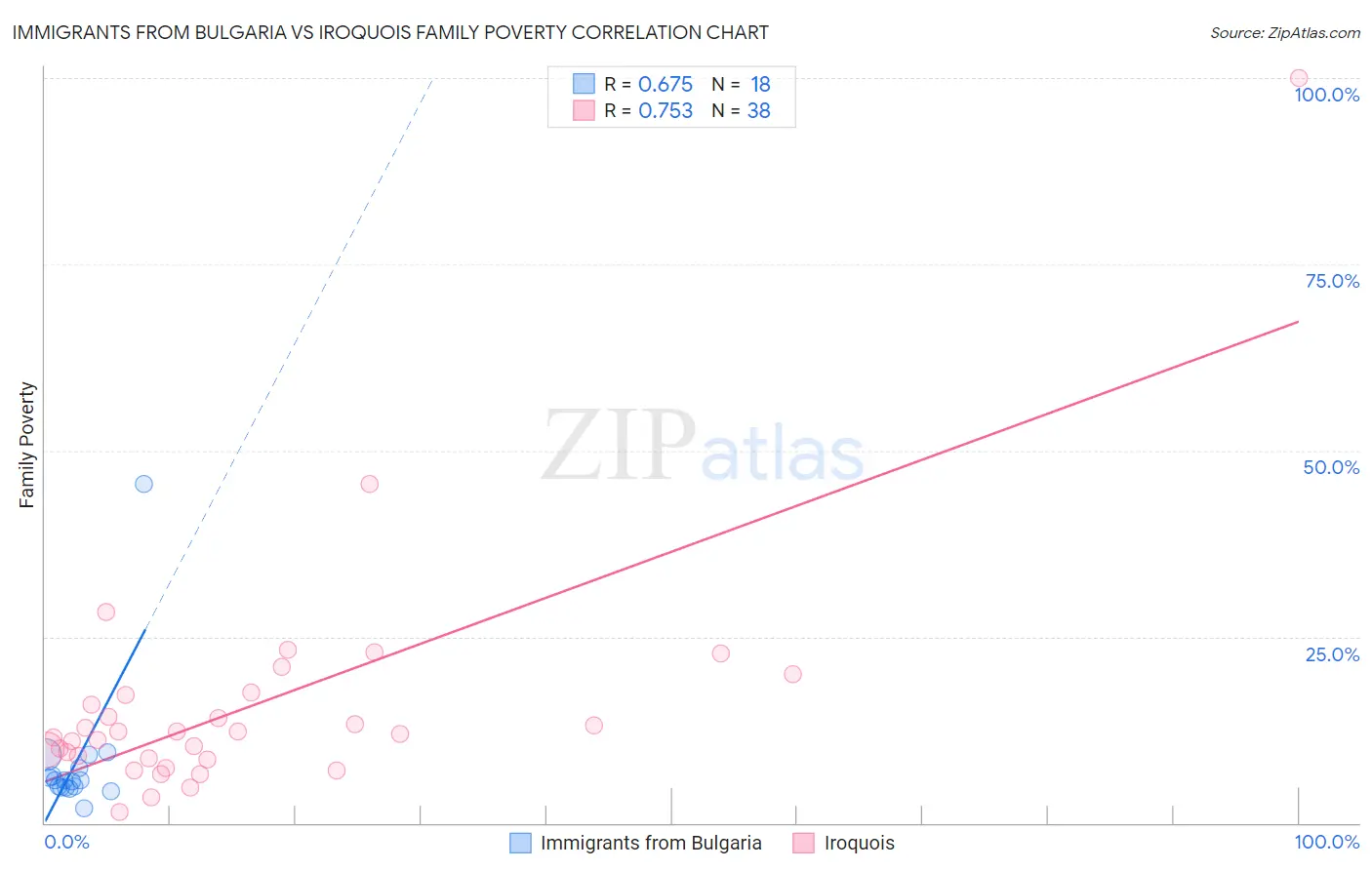 Immigrants from Bulgaria vs Iroquois Family Poverty