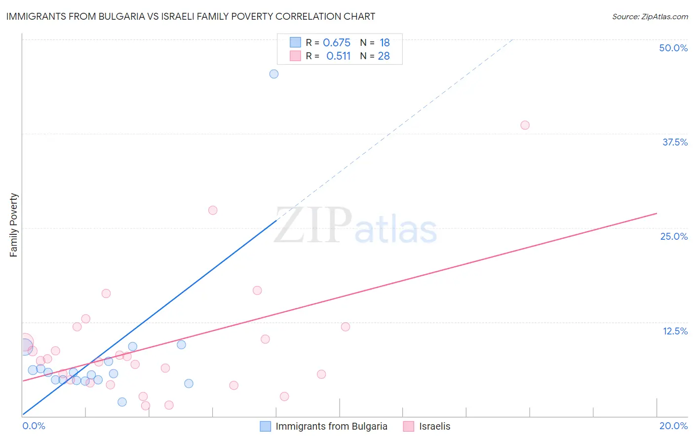 Immigrants from Bulgaria vs Israeli Family Poverty