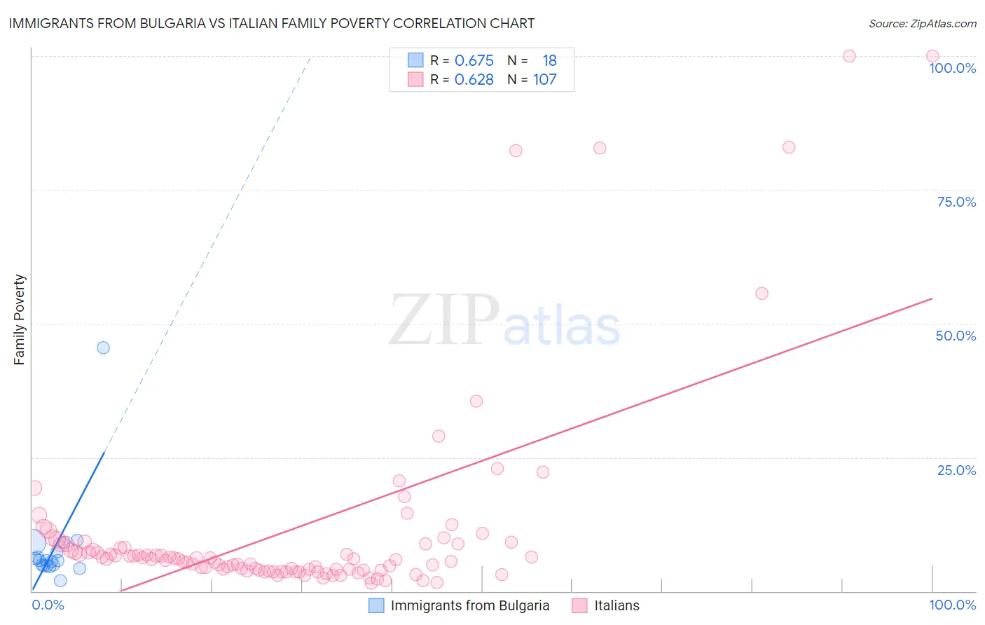 Immigrants from Bulgaria vs Italian Family Poverty