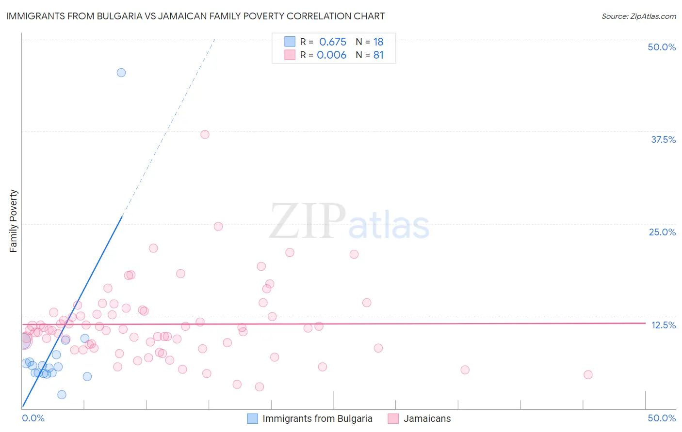 Immigrants from Bulgaria vs Jamaican Family Poverty
