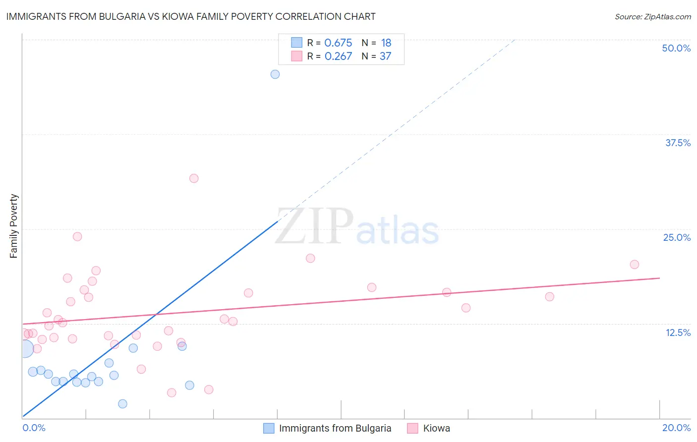 Immigrants from Bulgaria vs Kiowa Family Poverty