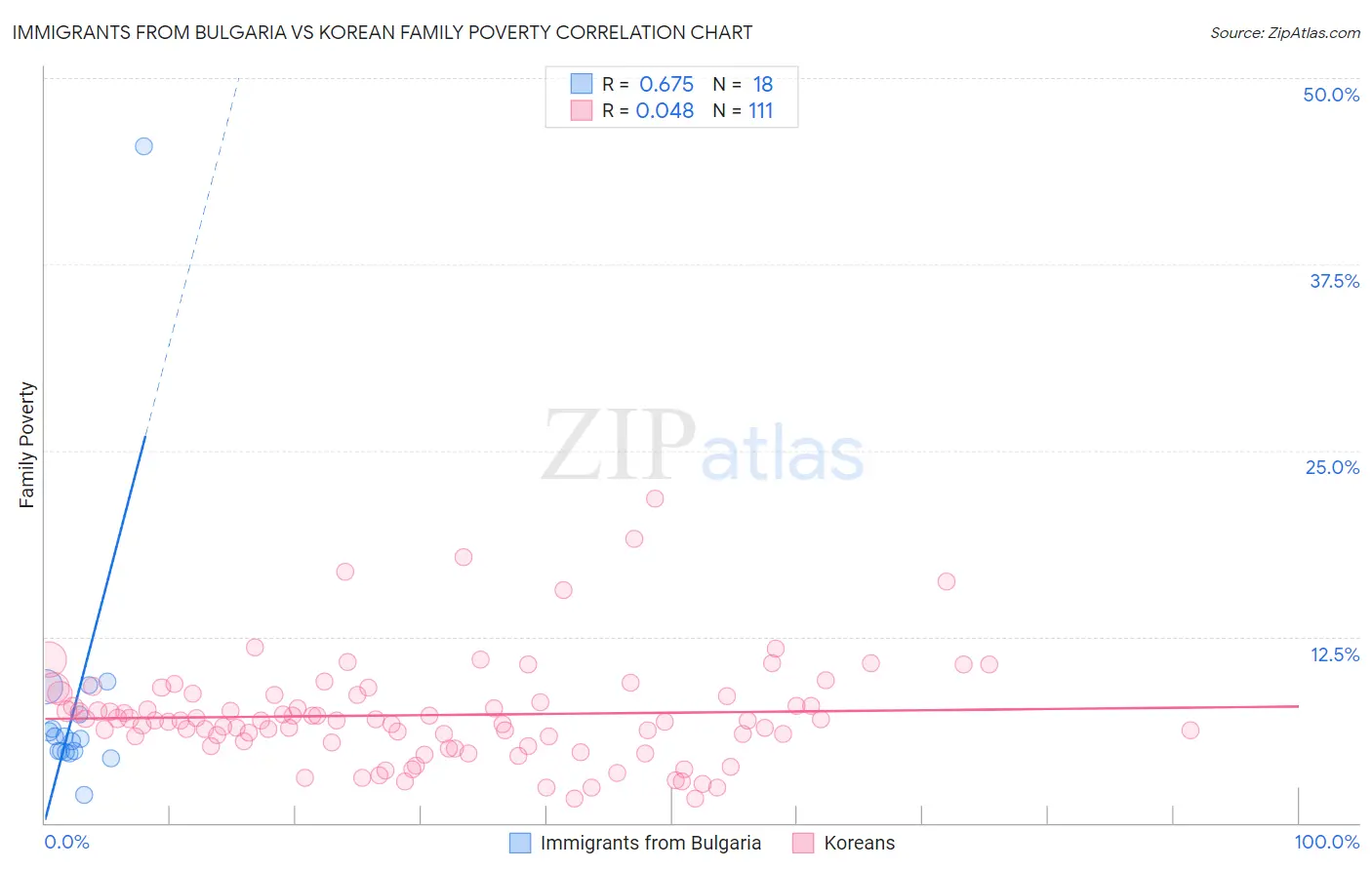 Immigrants from Bulgaria vs Korean Family Poverty