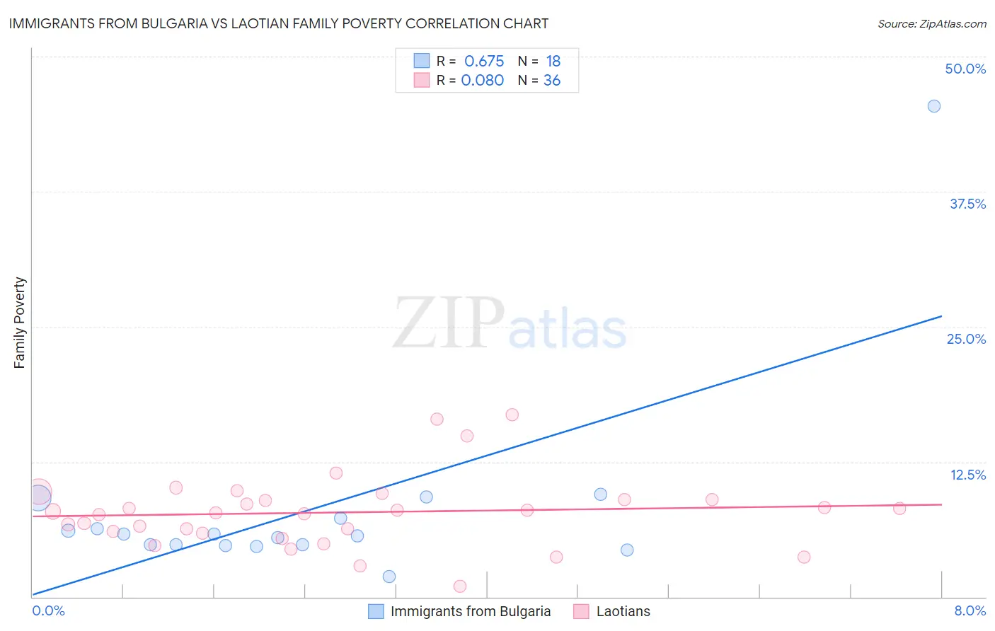 Immigrants from Bulgaria vs Laotian Family Poverty