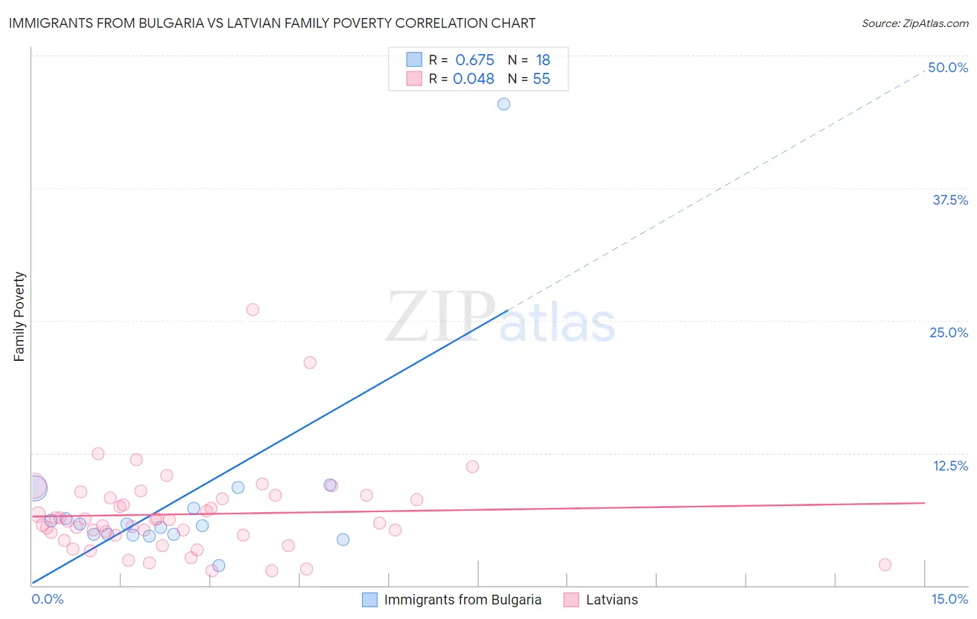 Immigrants from Bulgaria vs Latvian Family Poverty