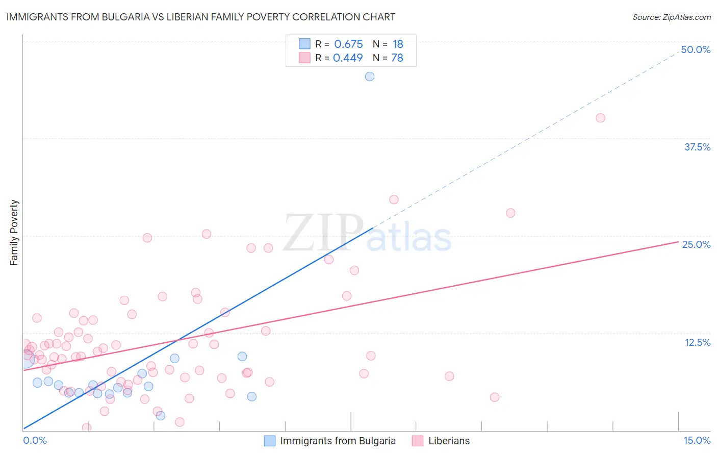 Immigrants from Bulgaria vs Liberian Family Poverty