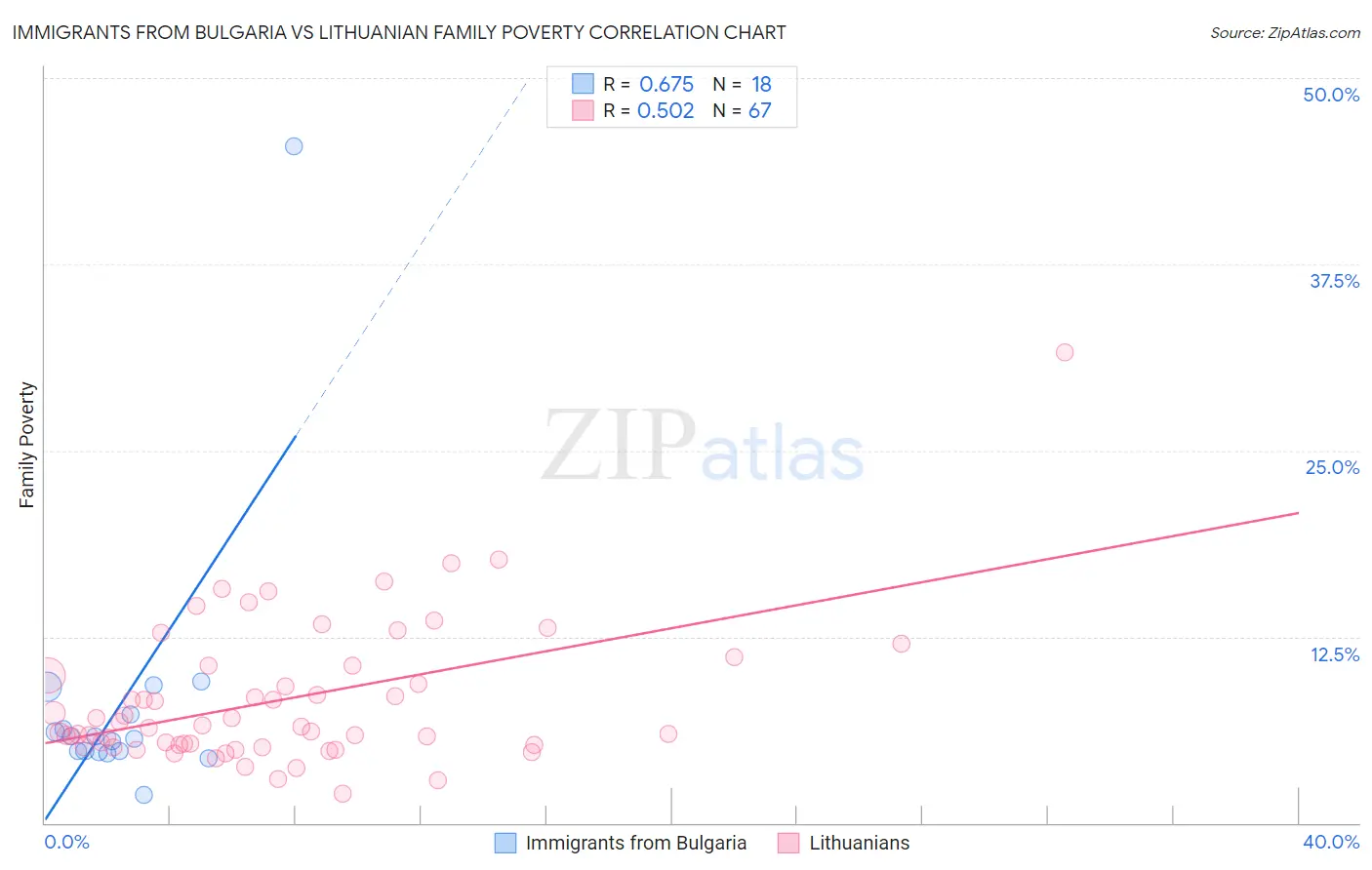 Immigrants from Bulgaria vs Lithuanian Family Poverty