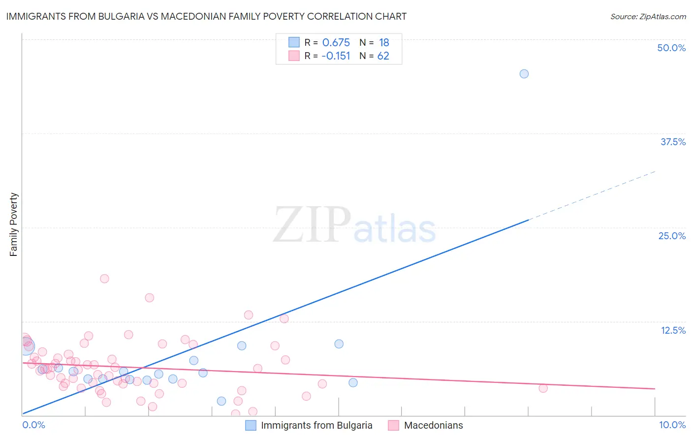 Immigrants from Bulgaria vs Macedonian Family Poverty