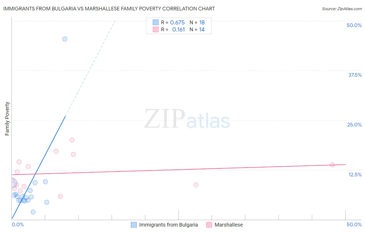 Immigrants from Bulgaria vs Marshallese Family Poverty