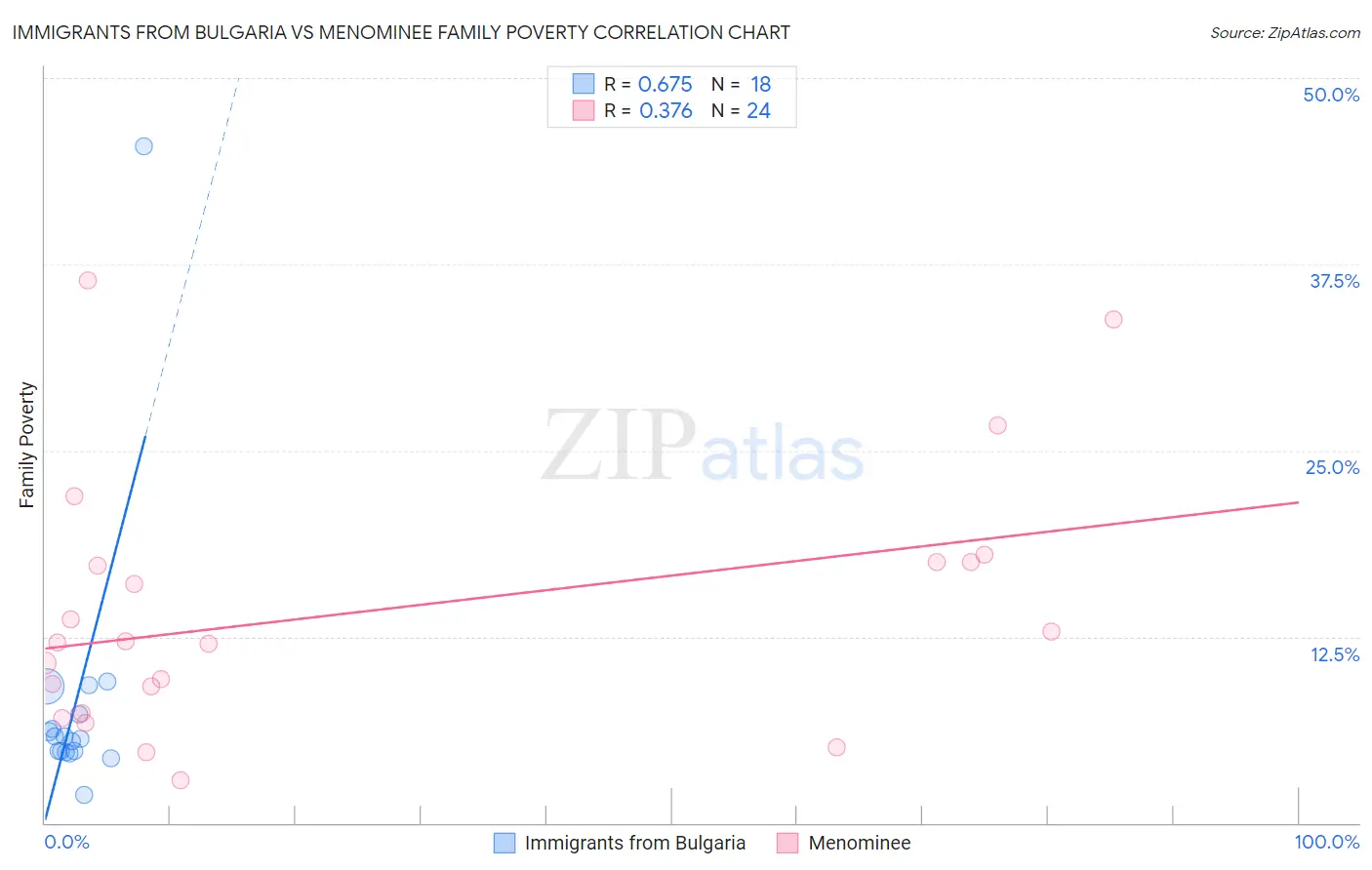 Immigrants from Bulgaria vs Menominee Family Poverty