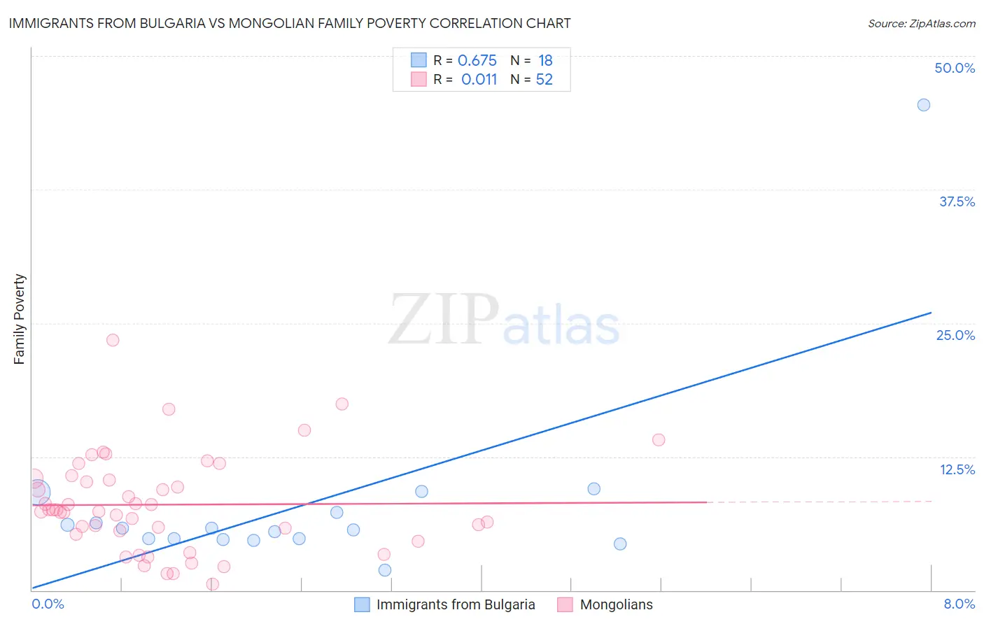 Immigrants from Bulgaria vs Mongolian Family Poverty