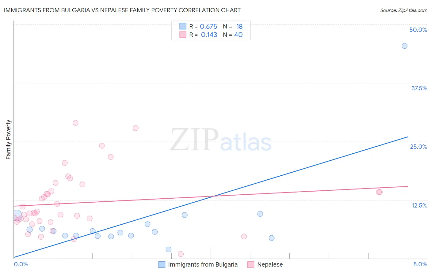 Immigrants from Bulgaria vs Nepalese Family Poverty