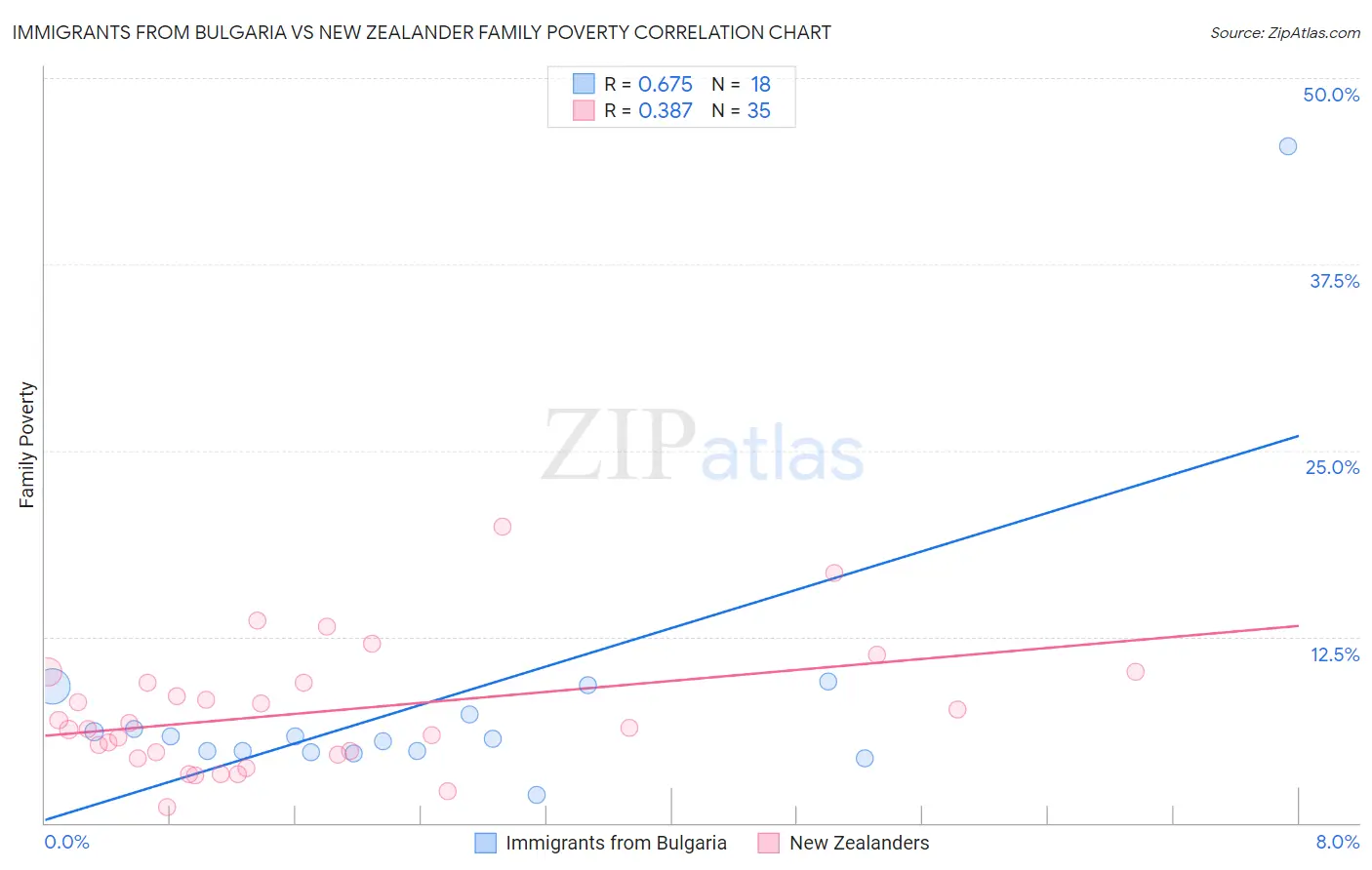 Immigrants from Bulgaria vs New Zealander Family Poverty
