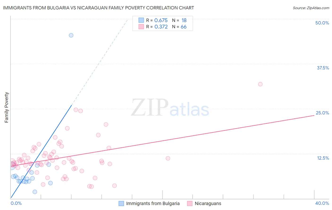 Immigrants from Bulgaria vs Nicaraguan Family Poverty