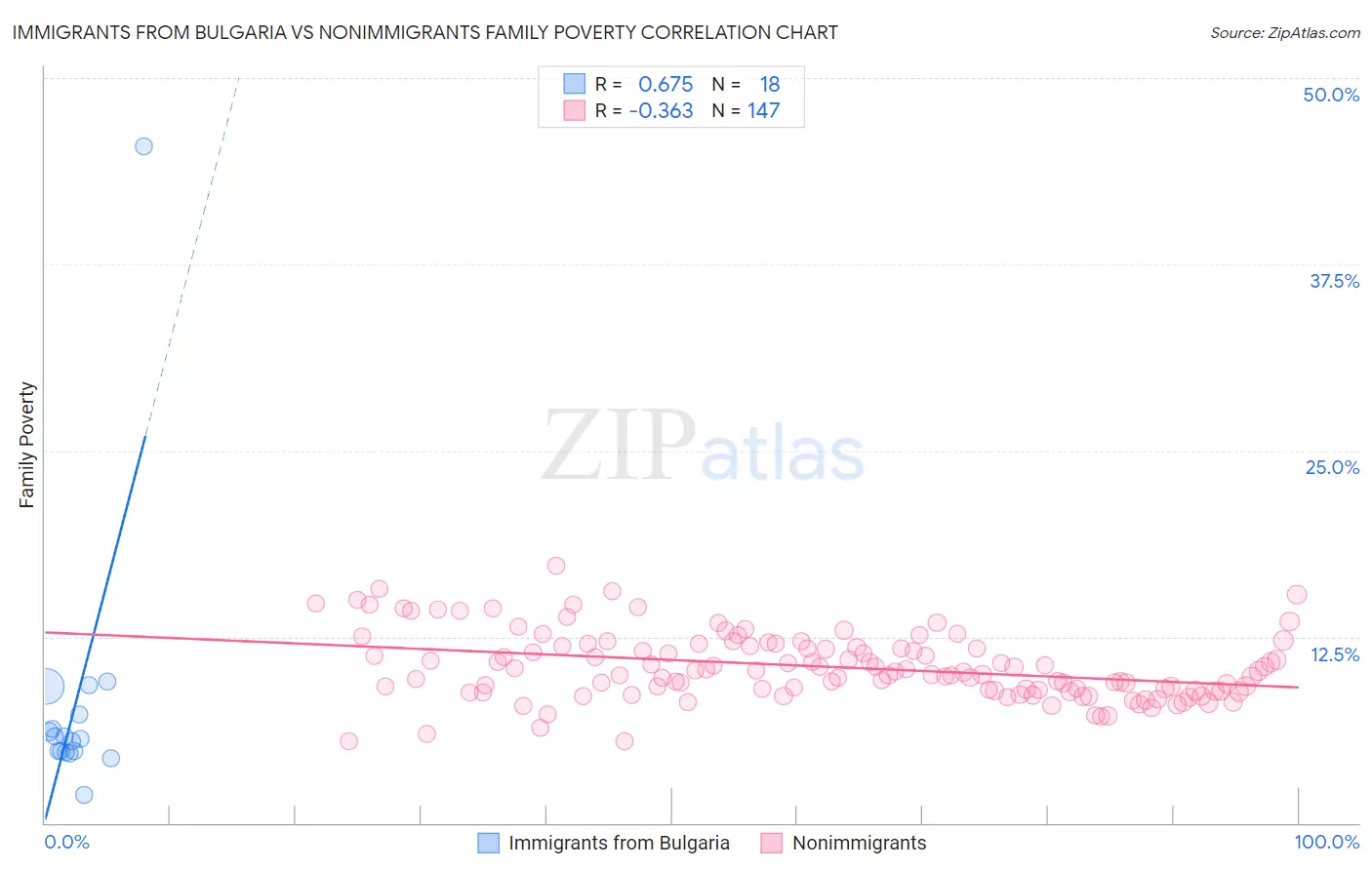 Immigrants from Bulgaria vs Nonimmigrants Family Poverty