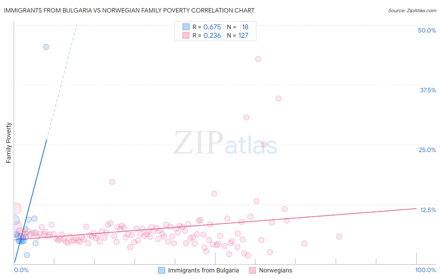 Immigrants from Bulgaria vs Norwegian Family Poverty