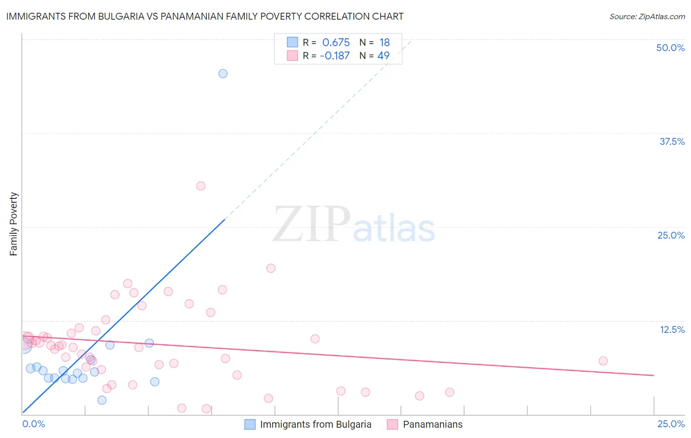 Immigrants from Bulgaria vs Panamanian Family Poverty